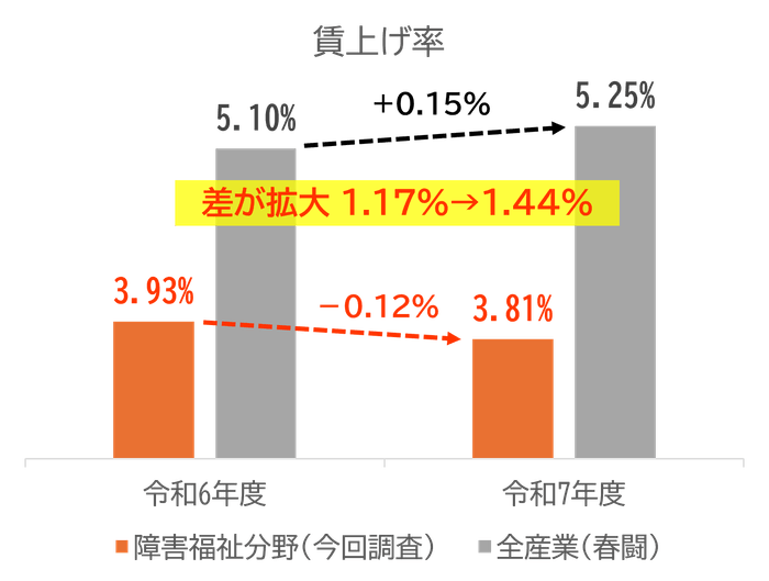図2：障害福祉分野と全産業の賃上げ率