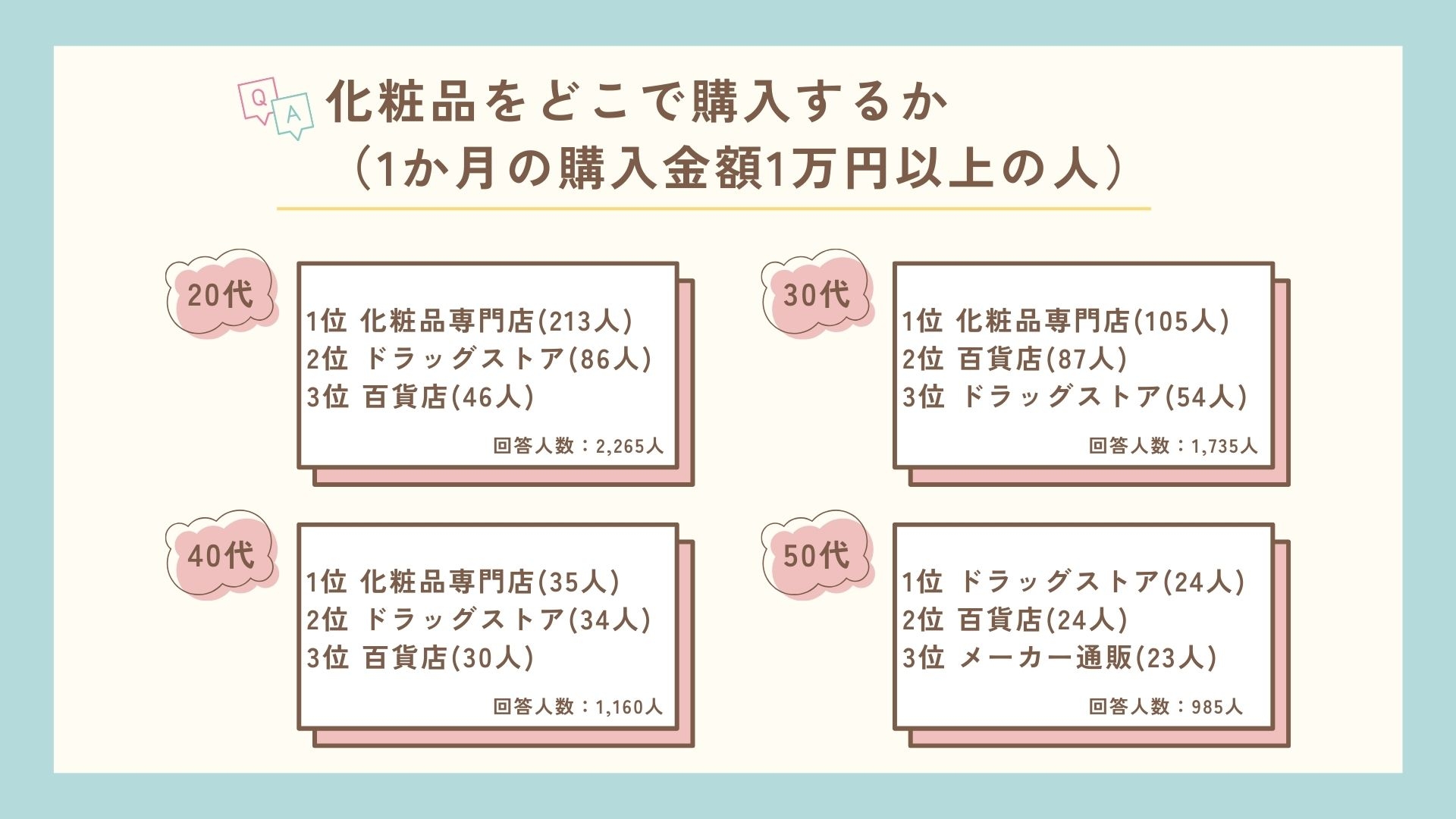 化粧品をどこで購入するか(1か月の購入金額1万円以上の人)