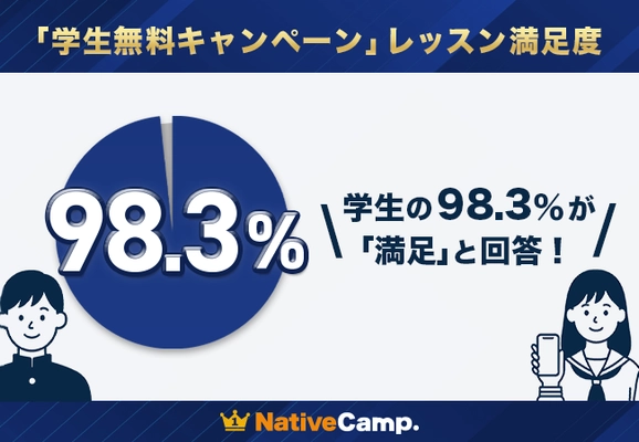 【会員数No.1】ネイティブキャンプ　 学生無料キャンペーンで“レッスン満足度98.3％”を記録