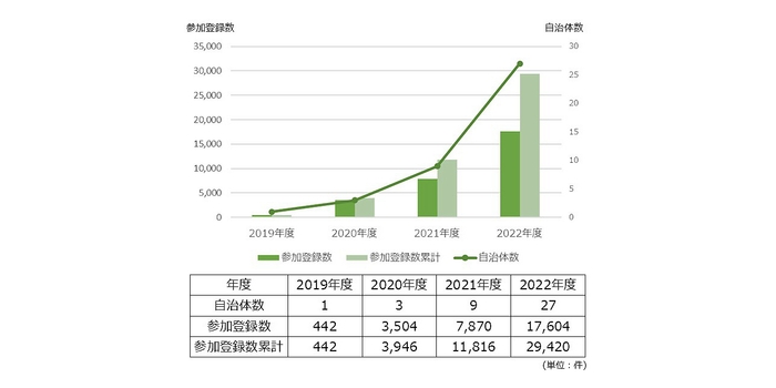 2019~2022年度の自治体数・参加登録数・参加登録数累計