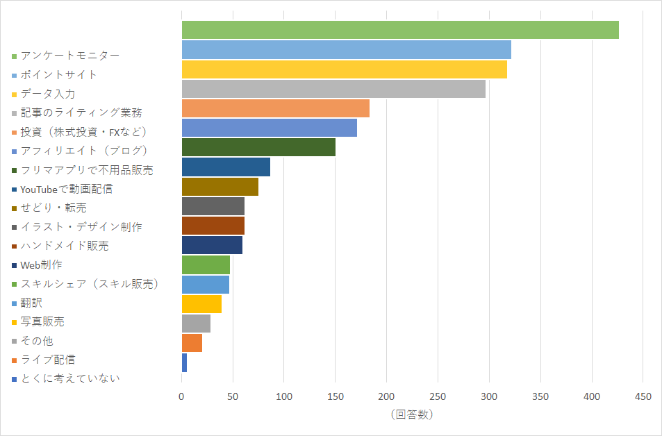 【図6】具体的にどんな副業を実践してみたいですか?もしくはすでに実践していますか?(複数回答可)