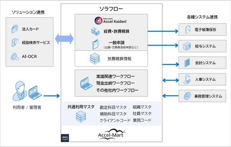ソラスト社、「intra-mart(R)」を基盤とした 経費精算システムを構築　 約3万人規模の全社統一・業務効率化を実現