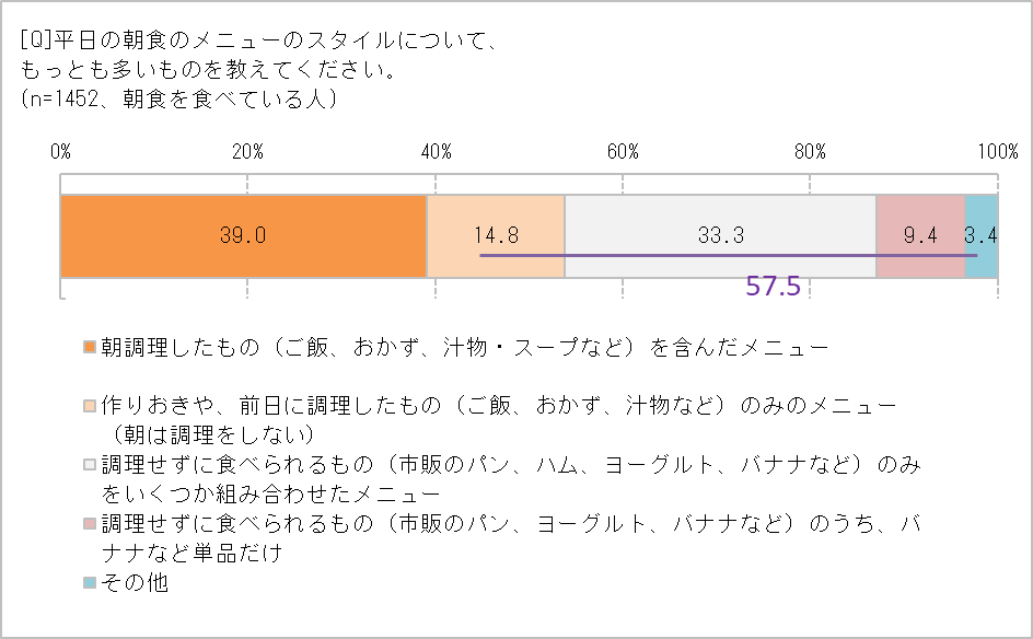 平日の朝、調理している?