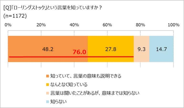 ローリングストック、知ってる?