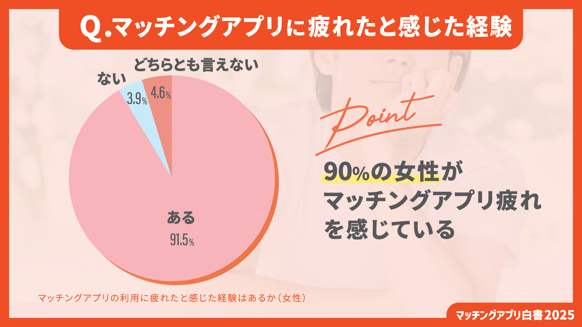 マッチングアプリの利用に疲れたと感じた経験はあるか