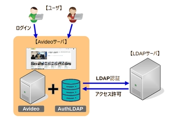 動画配信システムのOSS『AVideo』と連携し ユーザ管理を容易にする『AuthLDAP』を 2025年3月27日より無償公開開始