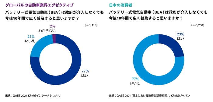 図3：BEVの普及に向けた政府介入の必要性