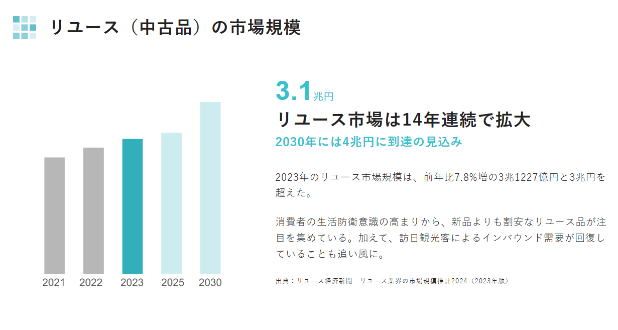 リユース品(中古品)の市場規模