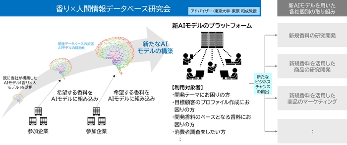 「香り×人間情報データベース研究会」は一般社団法人応用脳科学コンソーシアム 応用脳科学活動ユニット応用脳科学R&D研究会内に設置し、参加企業と共同で新たなAIモデルの開発・活用を行う。本研究会のアドバイザーに東京大学の東原 教授が就任