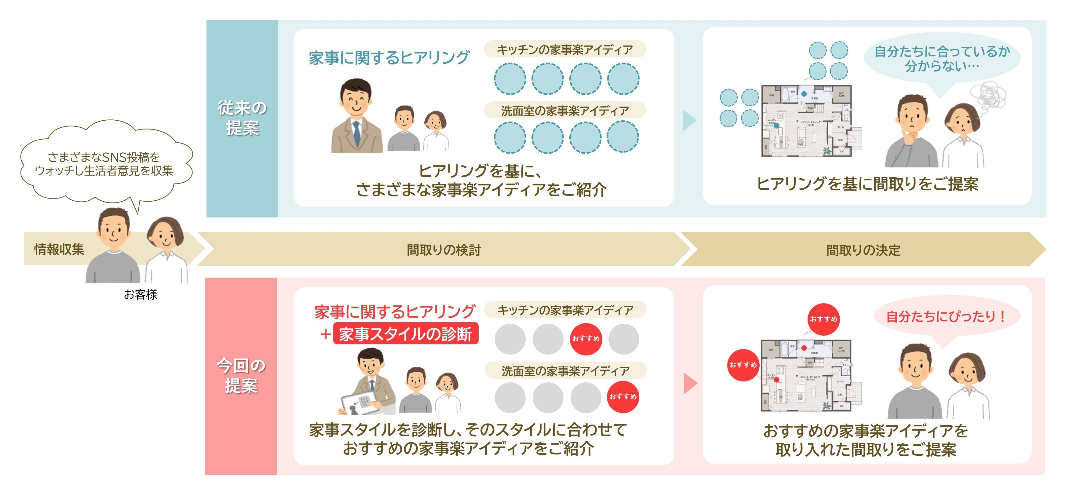 住む人の家事スタイルに合った「家事楽」※1の間取りの提案手法(従来比較)
