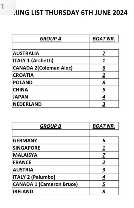 予選グループの表