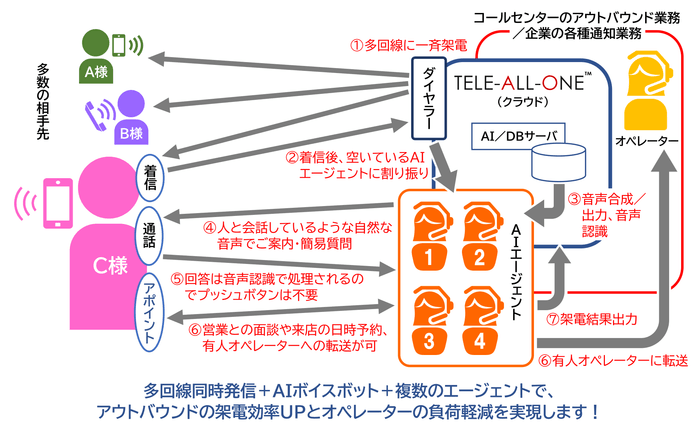AIボイスボット運営イメージ