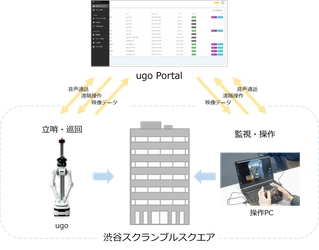 警備ロボット「ugo」の活用に向けた実証実験を実施