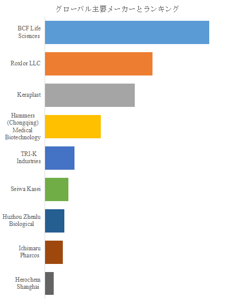上記の図表／データは、YHResearchの最新レポート「グローバル化粧品用フィブリンのトップ会社の市場シェアおよびランキング 2025」から引用されている。