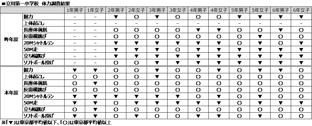 調査結果