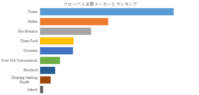 上記の図表/データは、YHResearchの最新レポート「グローバルクランベリーエキスのトップ会社の市場シェアおよびランキング 2025」