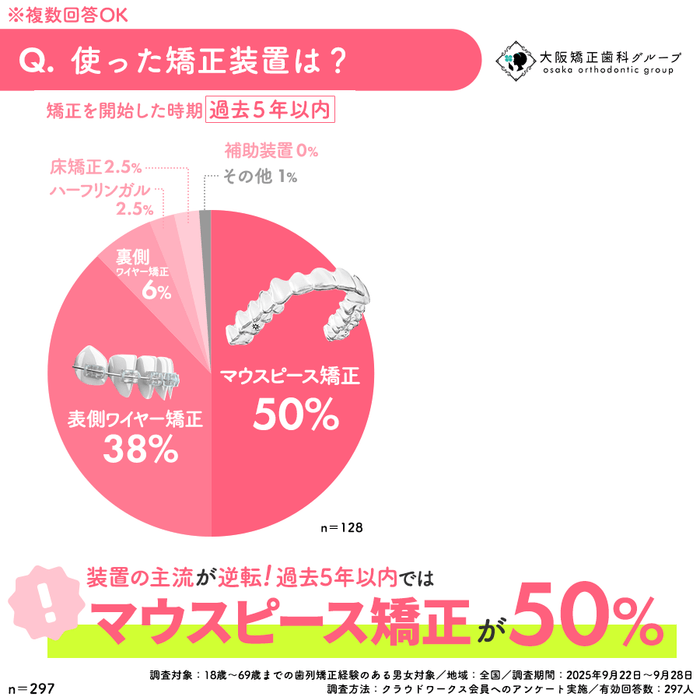 Q:使った矯正装置は？アンケート結果