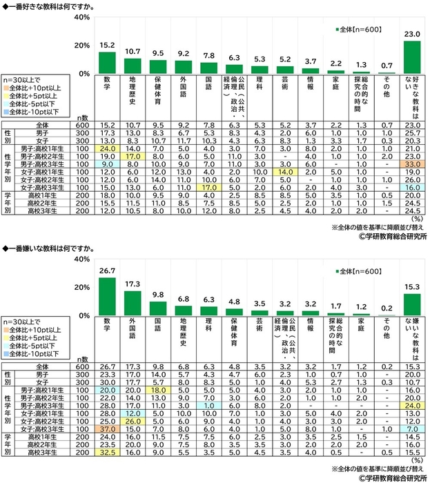 好きな教科・嫌いな教科（高校生・男女）