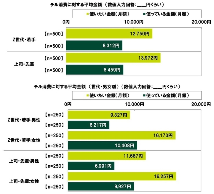 チル消費に対する平均金額