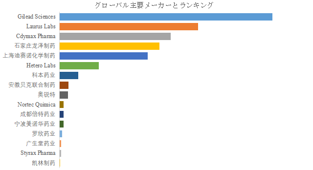 上記の図表／データは、YHResearchの最新レポート「グローバル抗ウイルス原料薬ラミブジン、TDF、TAFのトップ会社の市場シェアおよびランキング 2025」