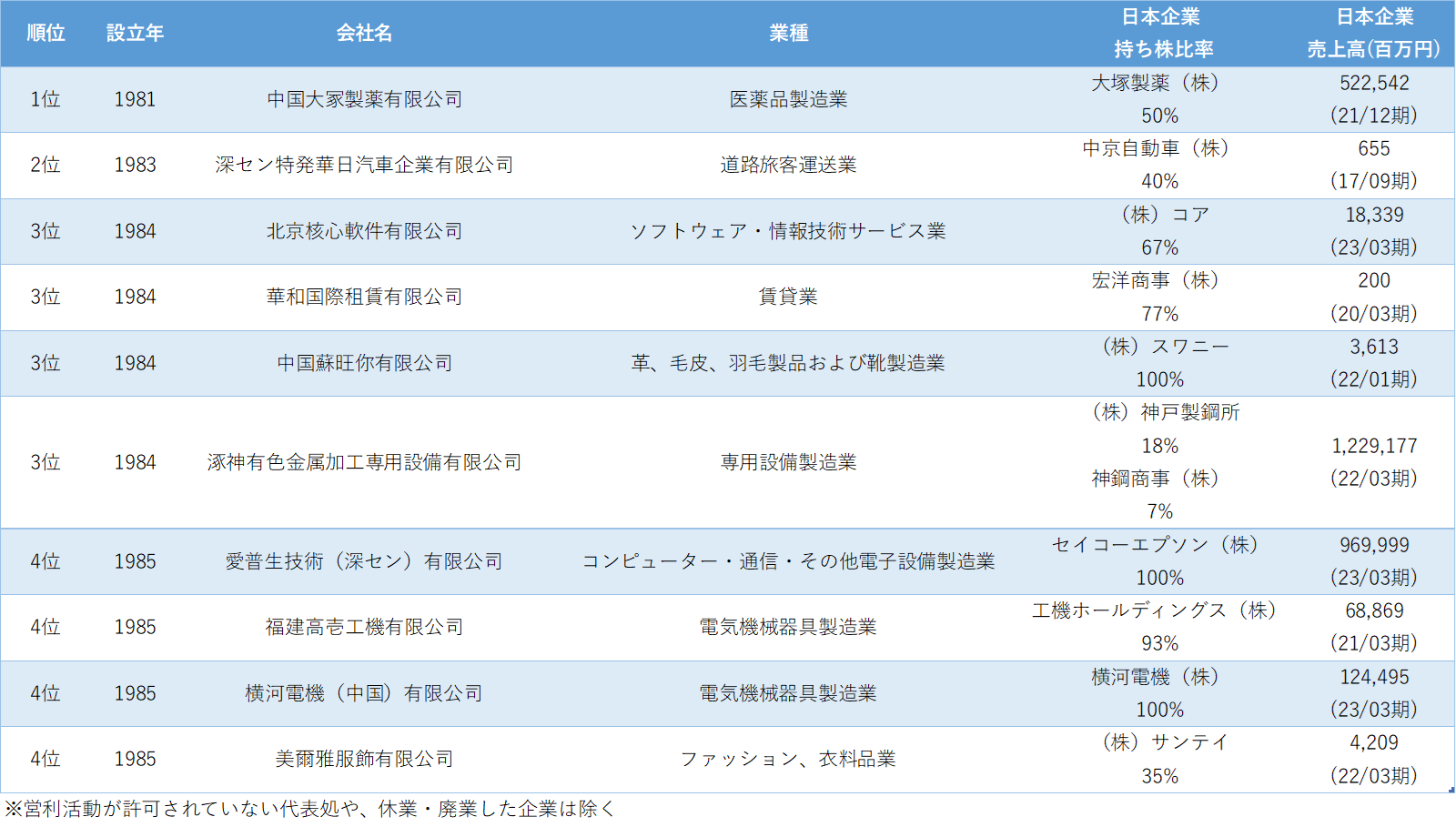 図表3 設立時期が早い日系企業ランキング