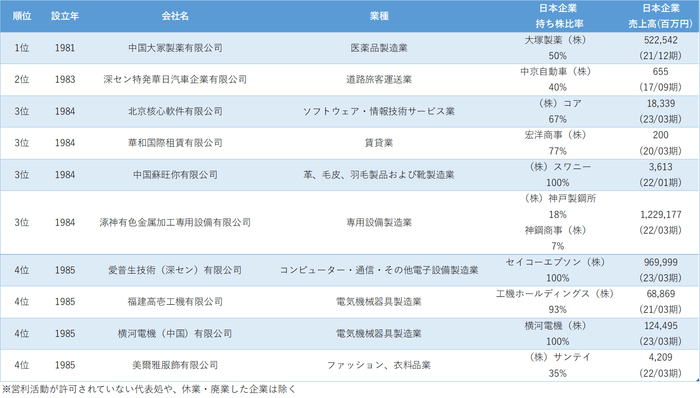 図表3 設立時期が早い日系企業ランキング