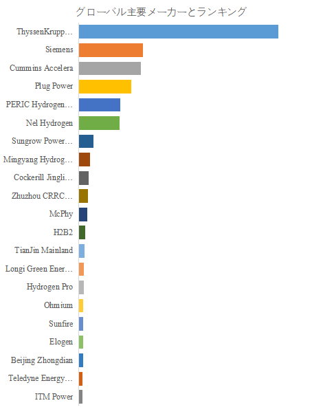 図.   世界の電解槽市場におけるトップ21企業のランキングと市場シェア（2024年の調査データに基づく；最新のデータは、当社の最新調査データに基づいている）