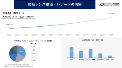 交換レンズ市場調査の発展、傾向、需要、成長分析および予測2025―2037年