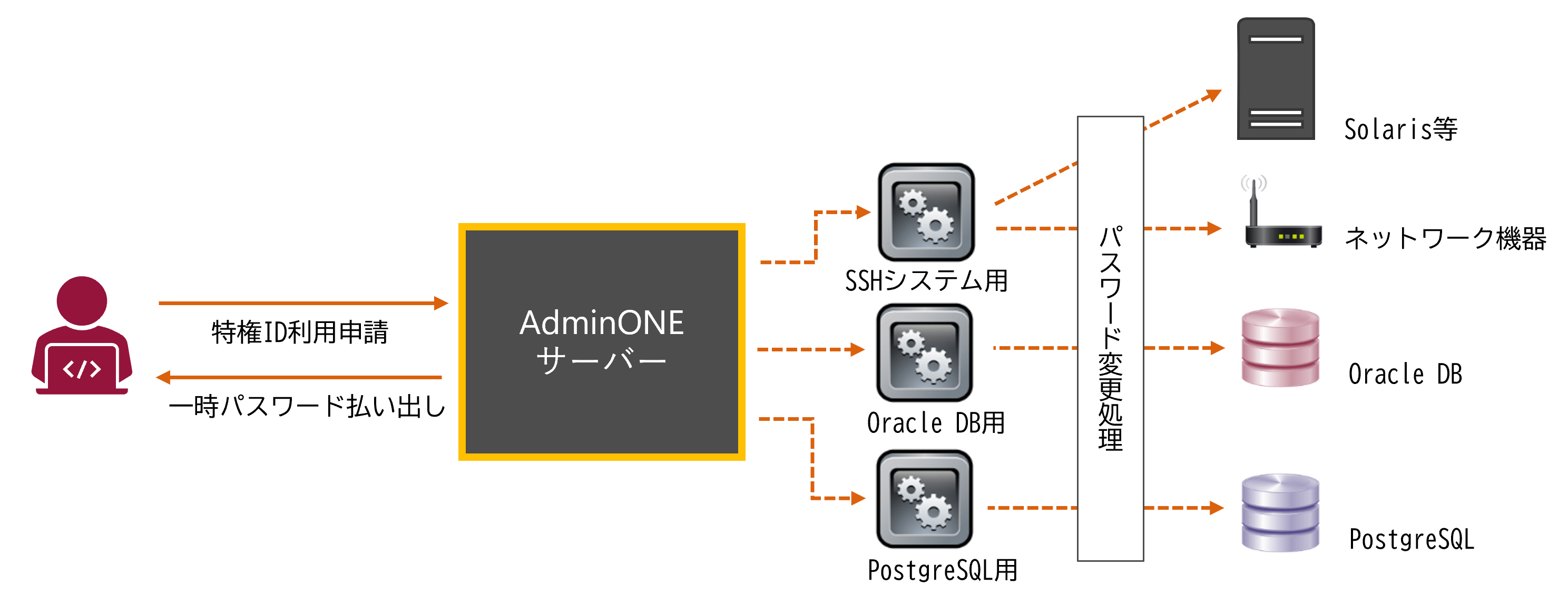 図2:パスワード変更オプションの利用イメージ