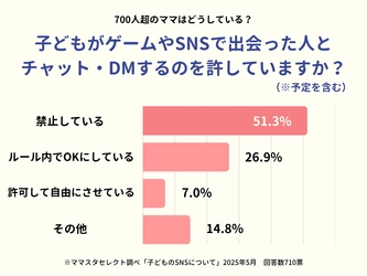 ゲームやSNSで出会った人とのチャット・DM、子どもに許可していますか?ママスタセレクトが調査【ママスタアンケート】