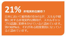スキルギャップへの認識