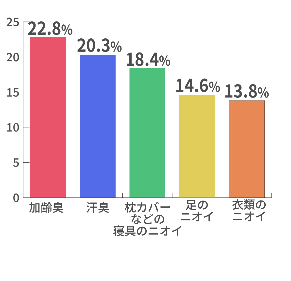 ■最も気になるニオイは「加齢臭」、夫が体臭で他人に迷惑をかけていないか心配!