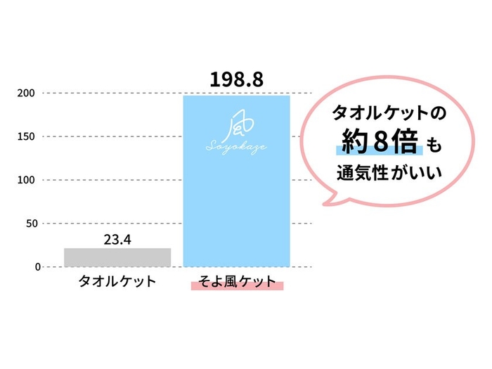 ■通気性試験(※第三者機関調べ)