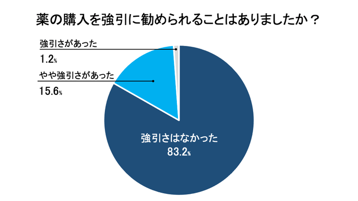 薬の購入を強引に勧められることはありましたか?