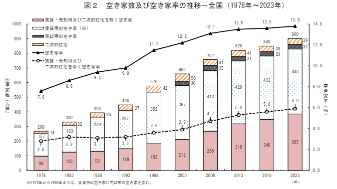 出典:「令和5年住宅・土地統計調査結果」(総務省統計局))