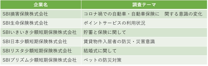 SBIインシュアランスグループ、アンケートシリーズ実施のお知らせ