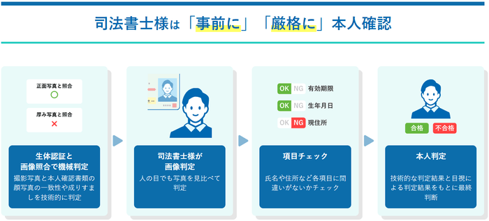 司法書士側 判定フロー
