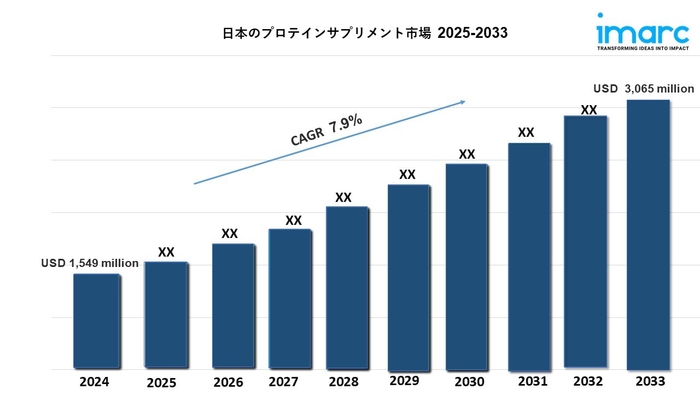 日本のプロテインサプリメント市場