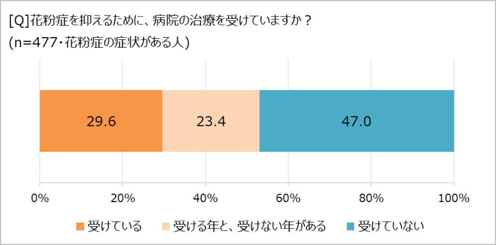 病院で花粉症治療、受けてる?