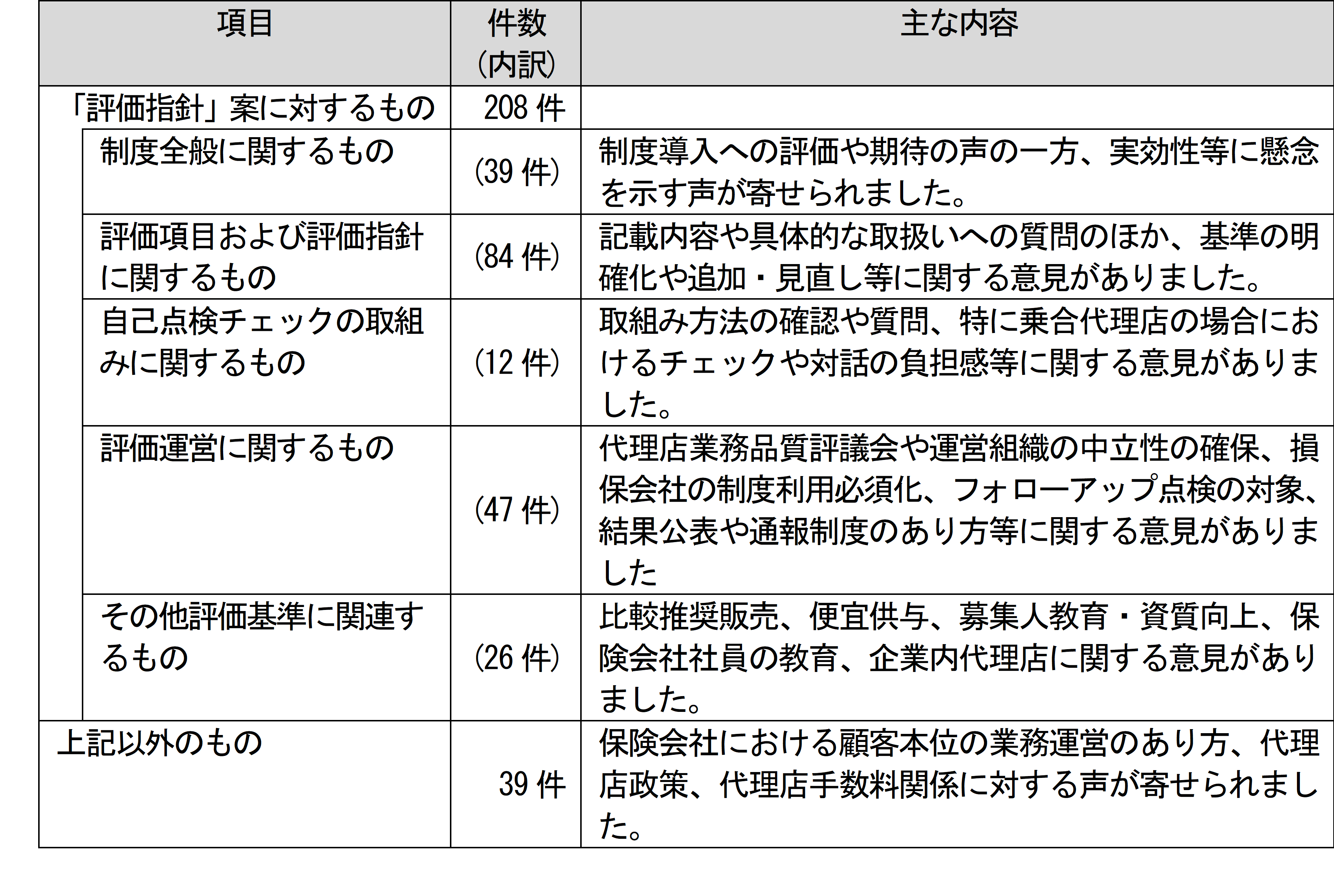 意見公募の結果(概要)