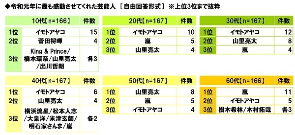 令和元年に最も感動させてくれた芸能人(世代別)