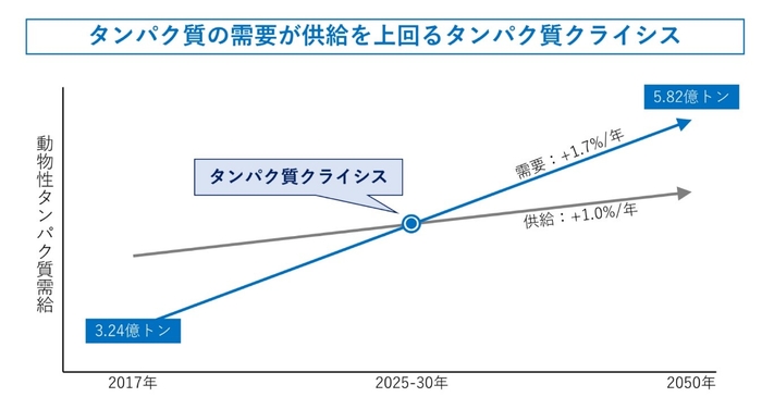 タンパク質の需要が供給を上回るタンパク質クライシス