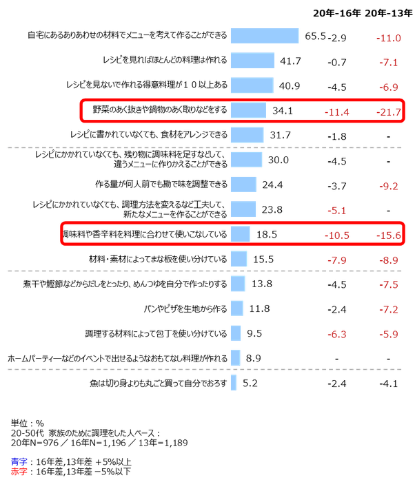 資料2：できる調理方法