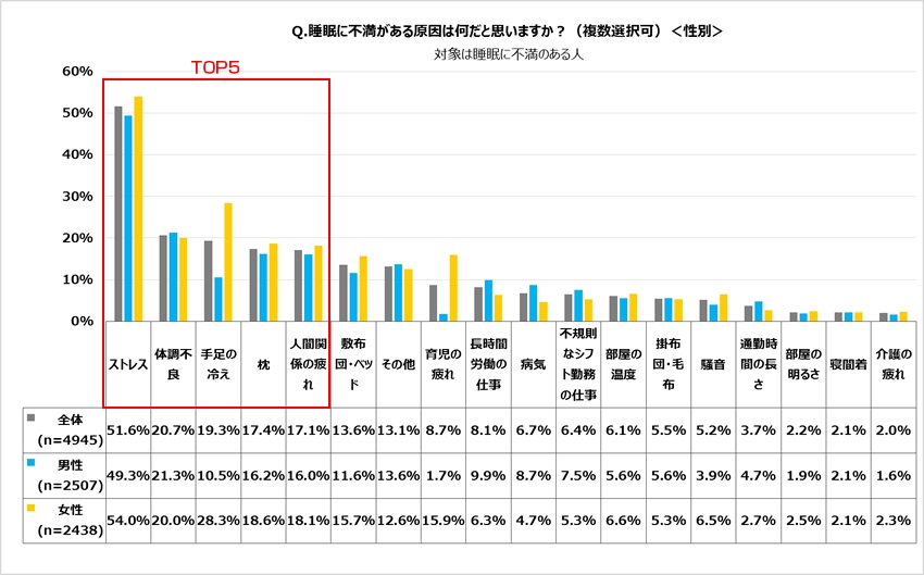 睡眠に不満がある原因は何だと思いますか?