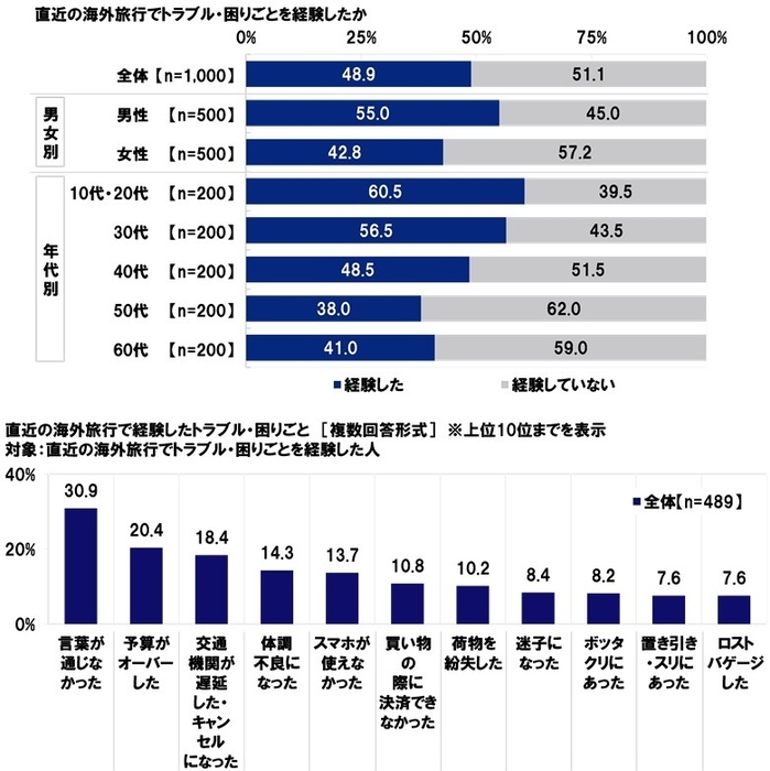 直近の海外旅行でのトラブル・困りごとについて