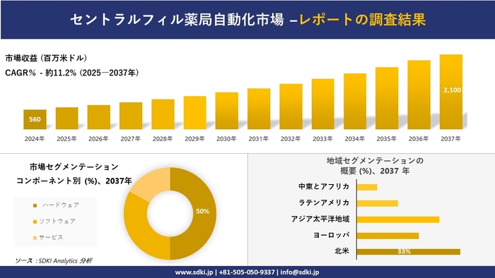 セントラル充填薬局自動化市場レポート概要