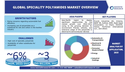 世界のスペシャリティポリアミド市場は、2031年までに約30億米ドルの収益を獲得する。自動車の燃費に関する懸念の高まりと、市場の成長を促進するための包装業界での幅広い使用
