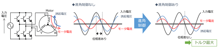 誘起電圧とモータ電流の位相を合わせトルク最大