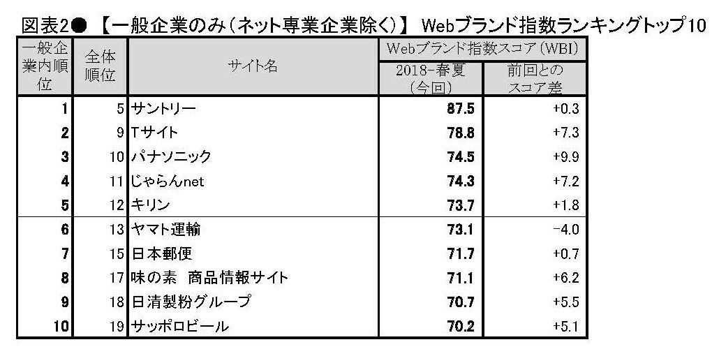 表2●【一般企業編(ネット専業企業除く)】 Webブランド指数ランキングトップ10
