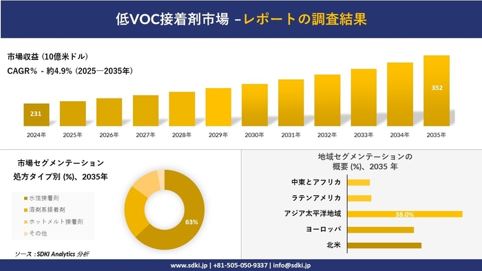 低VOC接着剤市場レポート概要